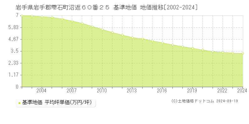 岩手県岩手郡雫石町沼返６０番２５ 基準地価 地価推移[2002-2024]