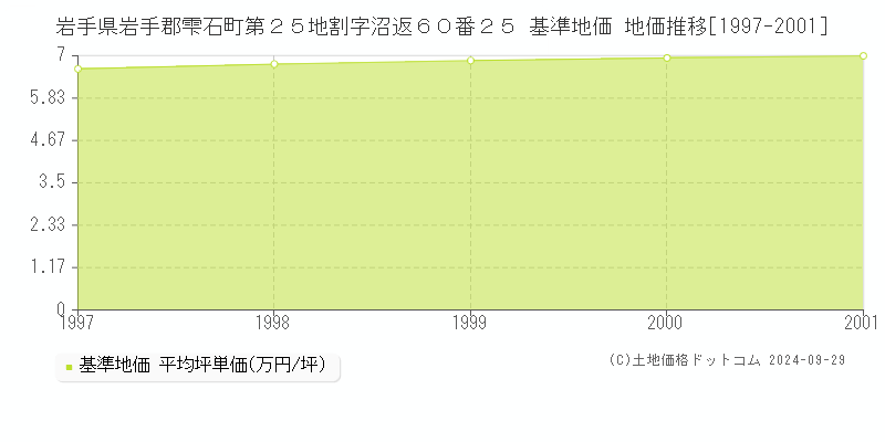 岩手県岩手郡雫石町第２５地割字沼返６０番２５ 基準地価 地価推移[1997-2001]