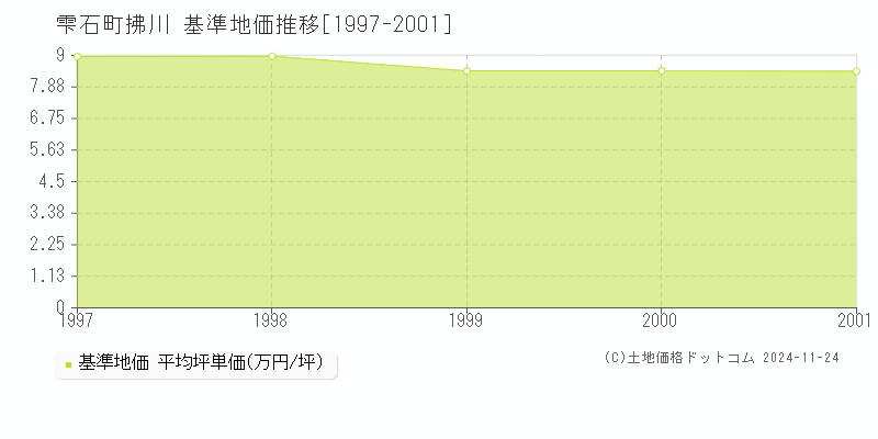 拂川(雫石町)の基準地価推移グラフ(坪単価)[1997-2001年]