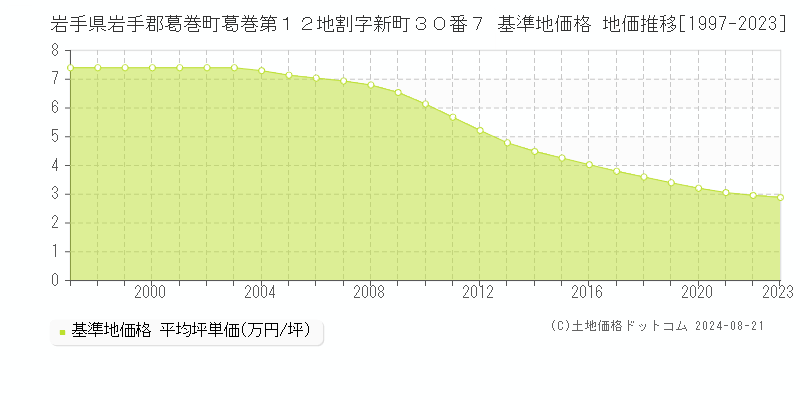 岩手県岩手郡葛巻町葛巻第１２地割字新町３０番７ 基準地価格 地価推移[1997-2023]