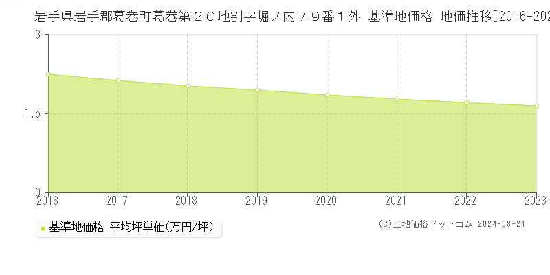 岩手県岩手郡葛巻町葛巻第２０地割字堀ノ内７９番１外 基準地価 地価推移[2016-2024]