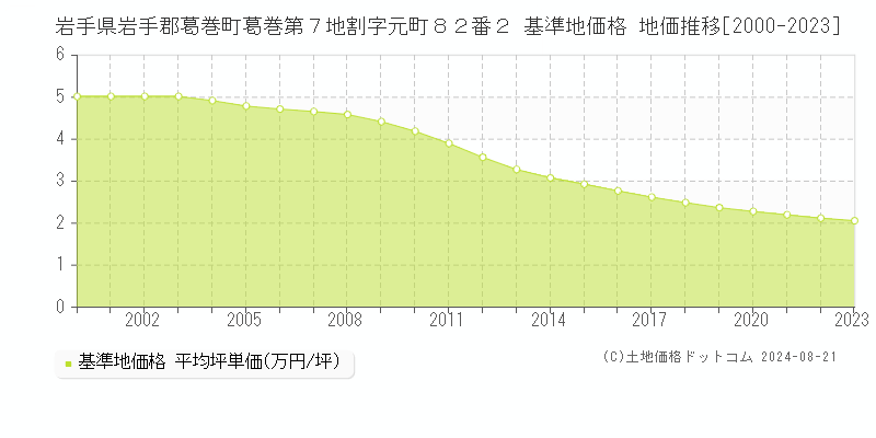 岩手県岩手郡葛巻町葛巻第７地割字元町８２番２ 基準地価 地価推移[2000-2024]