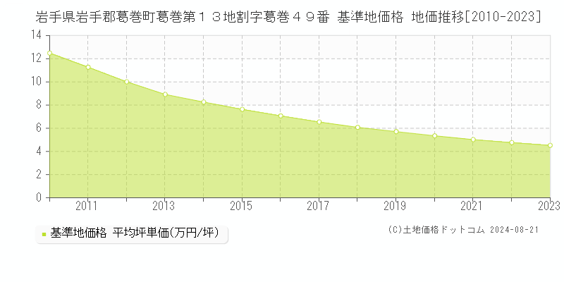 岩手県岩手郡葛巻町葛巻第１３地割字葛巻４９番 基準地価 地価推移[2010-2024]