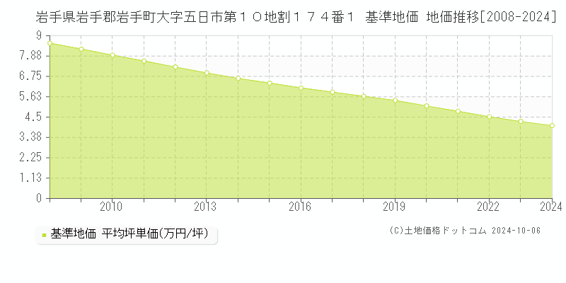 岩手県岩手郡岩手町大字五日市第１０地割１７４番１ 基準地価 地価推移[2008-2024]