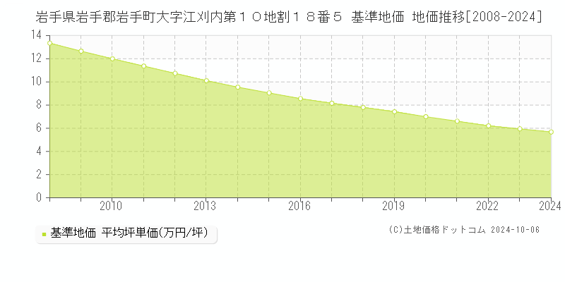 岩手県岩手郡岩手町大字江刈内第１０地割１８番５ 基準地価 地価推移[2008-2024]