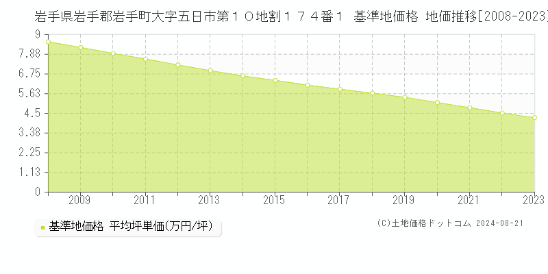 岩手県岩手郡岩手町大字五日市第１０地割１７４番１ 基準地価格 地価推移[2008-2023]