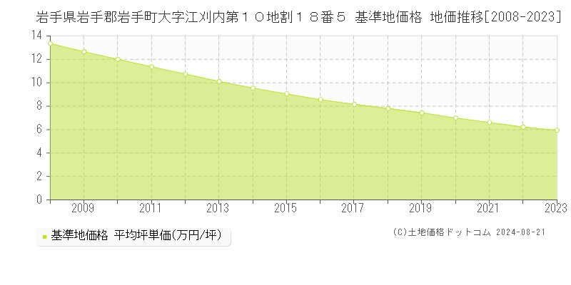 岩手県岩手郡岩手町大字江刈内第１０地割１８番５ 基準地価 地価推移[2008-2024]