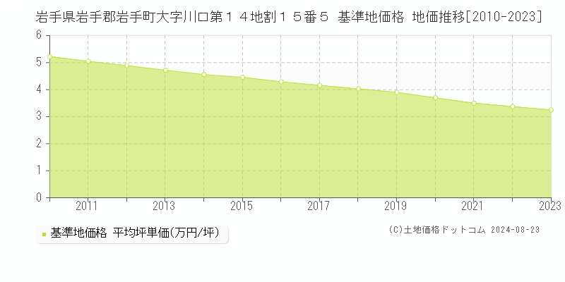 岩手県岩手郡岩手町大字川口第１４地割１５番５ 基準地価格 地価推移[2010-2023]