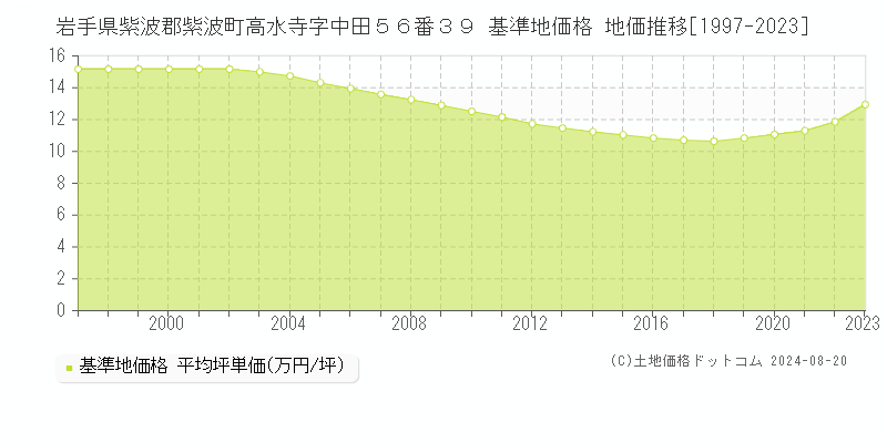 岩手県紫波郡紫波町高水寺字中田５６番３９ 基準地価格 地価推移[1997-2023]