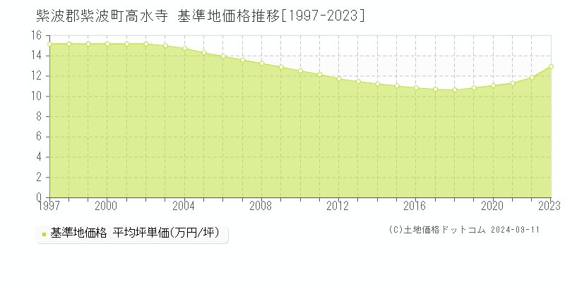 高水寺(紫波郡紫波町)の基準地価格推移グラフ(坪単価)[1997-2023年]