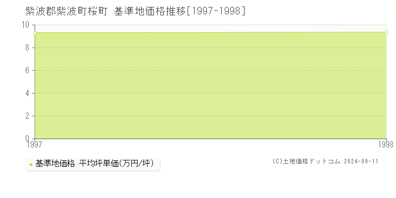 桜町(紫波郡紫波町)の基準地価格推移グラフ(坪単価)[1997-1998年]