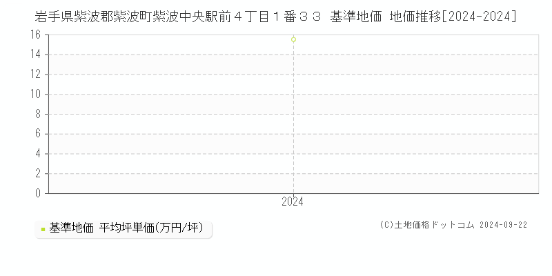 岩手県紫波郡紫波町紫波中央駅前４丁目１番３３ 基準地価 地価推移[2024-2024]