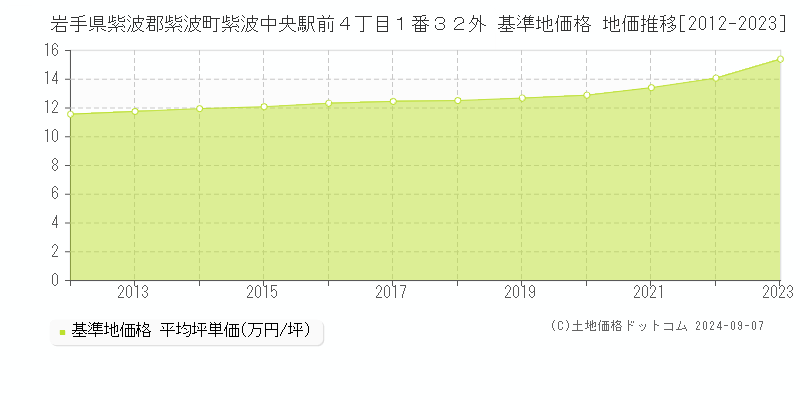 岩手県紫波郡紫波町紫波中央駅前４丁目１番３２外 基準地価格 地価推移[2012-2023]