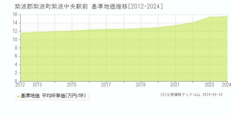 紫波中央駅前(紫波郡紫波町)の基準地価格推移グラフ(坪単価)[2012-2023年]