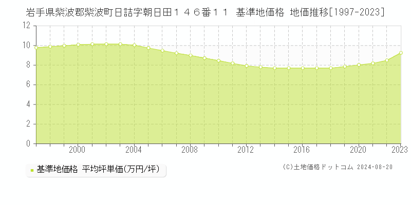 岩手県紫波郡紫波町日詰字朝日田１４６番１１ 基準地価 地価推移[1997-2024]