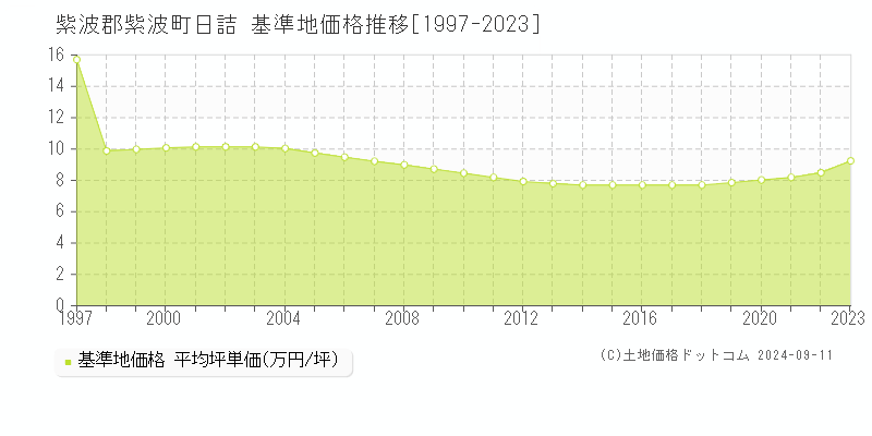 日詰(紫波郡紫波町)の基準地価格推移グラフ(坪単価)[1997-2023年]