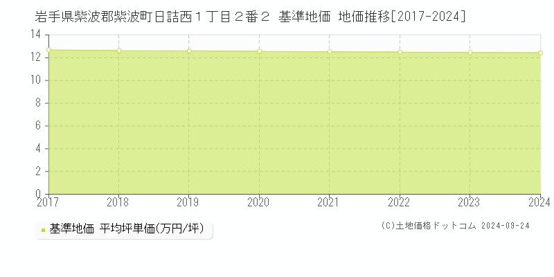 岩手県紫波郡紫波町日詰西１丁目２番２ 基準地価格 地価推移[2017-2023]