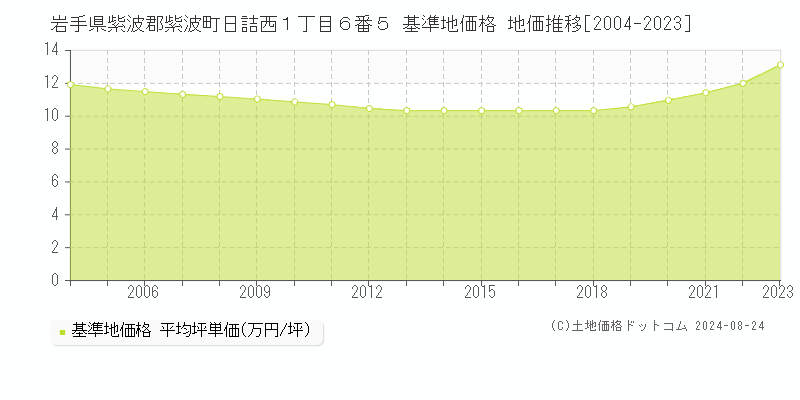 岩手県紫波郡紫波町日詰西１丁目６番５ 基準地価格 地価推移[2004-2023]