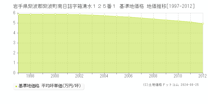 岩手県紫波郡紫波町南日詰字箱清水１２５番１ 基準地価格 地価推移[1997-2012]