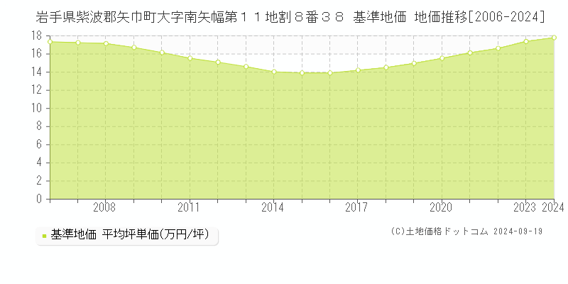 岩手県紫波郡矢巾町大字南矢幅第１１地割８番３８ 基準地価 地価推移[2006-2024]