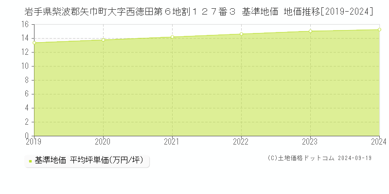 岩手県紫波郡矢巾町大字西徳田第６地割１２７番３ 基準地価 地価推移[2019-2024]