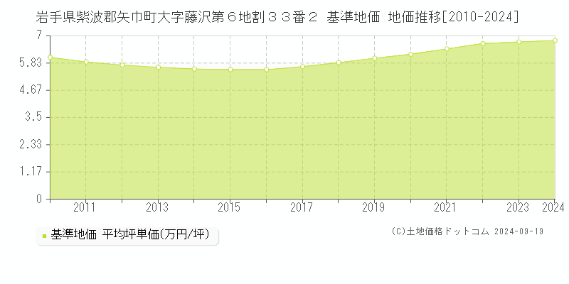 岩手県紫波郡矢巾町大字藤沢第６地割３３番２ 基準地価 地価推移[2010-2024]