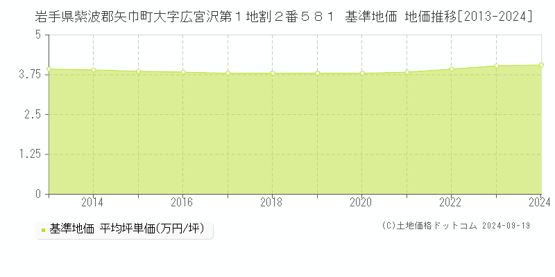 岩手県紫波郡矢巾町大字広宮沢第１地割２番５８１ 基準地価 地価推移[2013-2024]