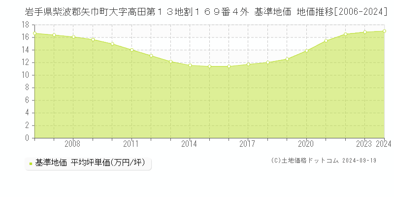 岩手県紫波郡矢巾町大字高田第１３地割１６９番４外 基準地価 地価推移[2006-2024]