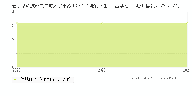 岩手県紫波郡矢巾町大字東徳田第１４地割７番１ 基準地価 地価推移[2022-2024]