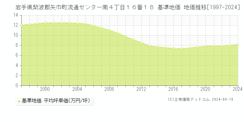 岩手県紫波郡矢巾町流通センター南４丁目１６番１８ 基準地価 地価推移[1997-2024]