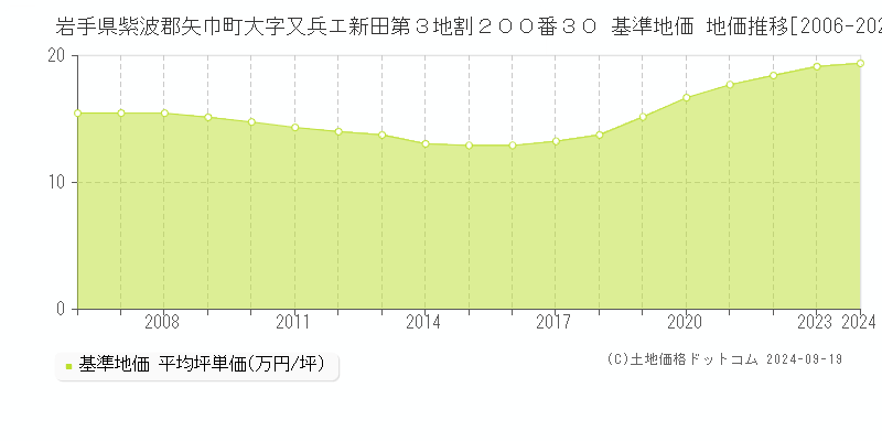 岩手県紫波郡矢巾町大字又兵エ新田第３地割２００番３０ 基準地価 地価推移[2006-2024]