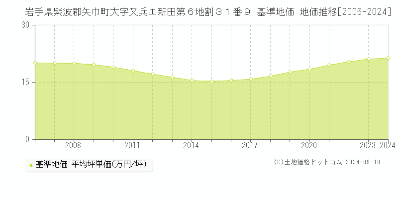 岩手県紫波郡矢巾町大字又兵エ新田第６地割３１番９ 基準地価 地価推移[2006-2024]