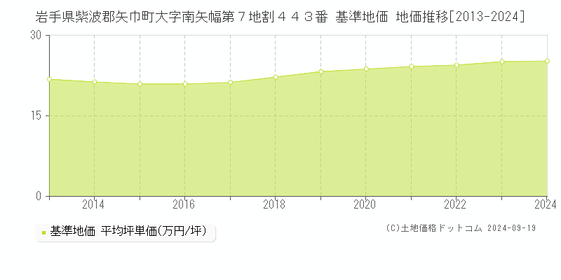 岩手県紫波郡矢巾町大字南矢幅第７地割４４３番 基準地価 地価推移[2013-2024]