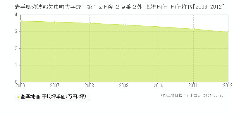 岩手県紫波郡矢巾町大字煙山第１２地割２９番２外 基準地価格 地価推移[2006-2012]