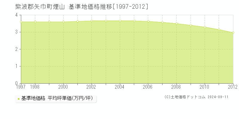 煙山(紫波郡矢巾町)の基準地価格推移グラフ(坪単価)[1997-2012年]