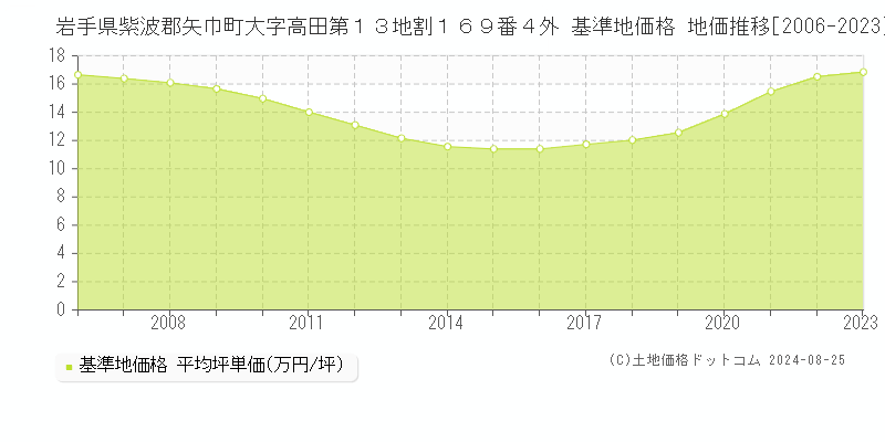 岩手県紫波郡矢巾町大字高田第１３地割１６９番４外 基準地価 地価推移[2006-2024]