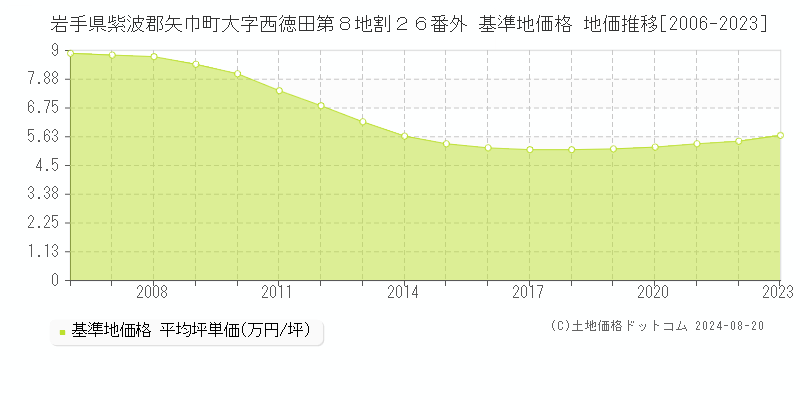 岩手県紫波郡矢巾町大字西徳田第８地割２６番外 基準地価 地価推移[2006-2024]