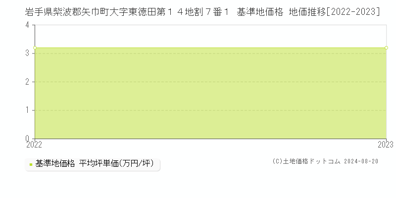 岩手県紫波郡矢巾町大字東徳田第１４地割７番１ 基準地価格 地価推移[2022-2023]