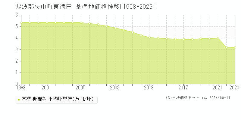 東徳田(紫波郡矢巾町)の基準地価格推移グラフ(坪単価)[1998-2023年]