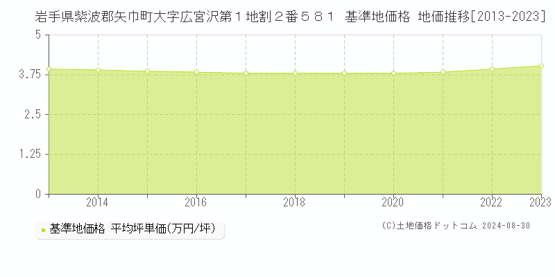 岩手県紫波郡矢巾町大字広宮沢第１地割２番５８１ 基準地価格 地価推移[2013-2023]