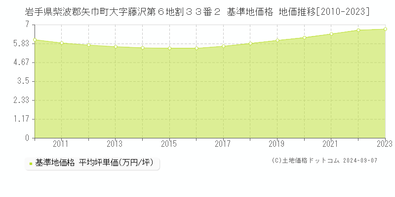 岩手県紫波郡矢巾町大字藤沢第６地割３３番２ 基準地価格 地価推移[2010-2023]