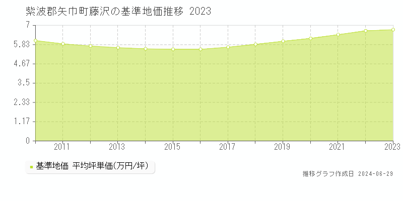紫波郡矢巾町藤沢の基準地価推移グラフ 