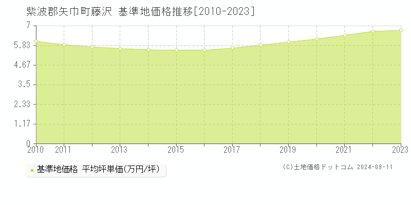 藤沢(紫波郡矢巾町)の基準地価格推移グラフ(坪単価)[2010-2023年]