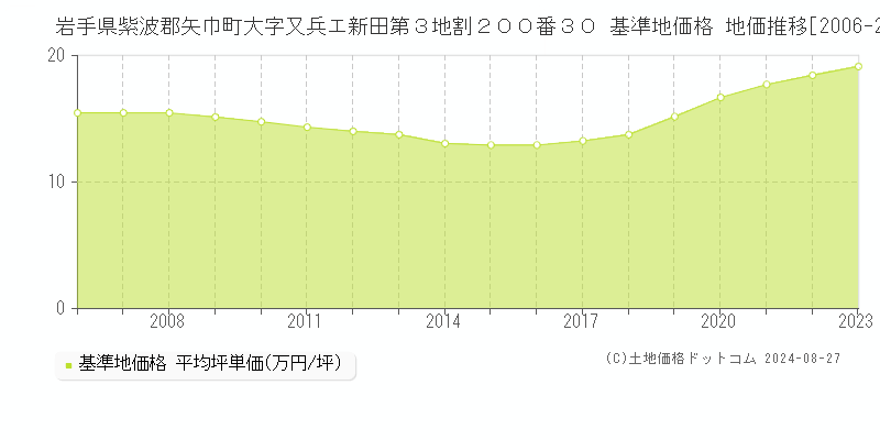 岩手県紫波郡矢巾町大字又兵エ新田第３地割２００番３０ 基準地価 地価推移[2006-2024]