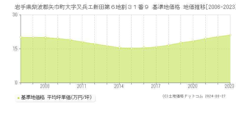 岩手県紫波郡矢巾町大字又兵エ新田第６地割３１番９ 基準地価 地価推移[2006-2024]