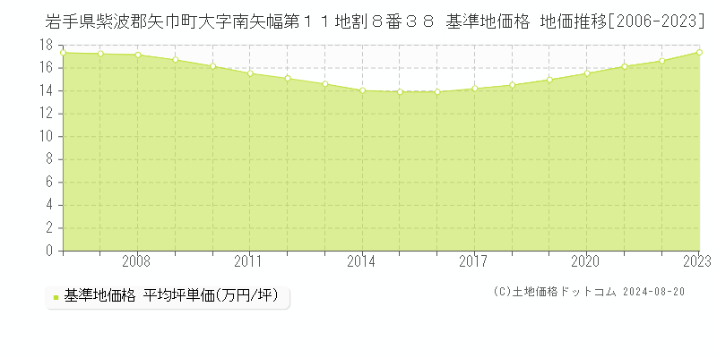 岩手県紫波郡矢巾町大字南矢幅第１１地割８番３８ 基準地価格 地価推移[2006-2023]