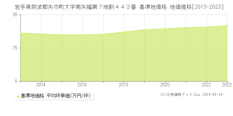 岩手県紫波郡矢巾町大字南矢幅第７地割４４３番 基準地価格 地価推移[2013-2023]