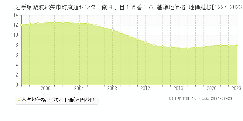 岩手県紫波郡矢巾町流通センター南４丁目１６番１８ 基準地価 地価推移[1997-2024]