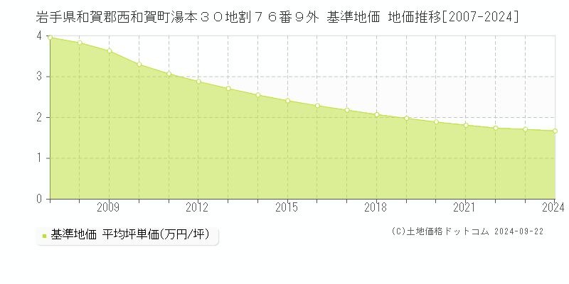 岩手県和賀郡西和賀町湯本３０地割７６番９外 基準地価 地価推移[2007-2024]