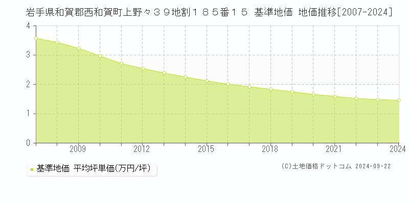 岩手県和賀郡西和賀町上野々３９地割１８５番１５ 基準地価 地価推移[2007-2024]